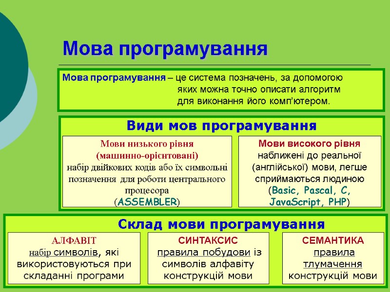 Мова програмування – це система позначень, за допомогою  яких можна точно описати алгоритм